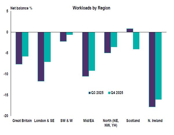 Construction outlook improves for 2026 after subdued end to year