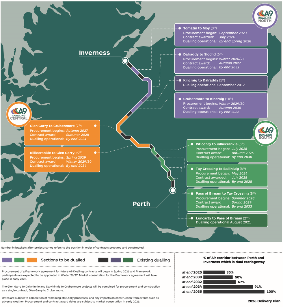 Capital funding to deliver remaining A9 dualling sections