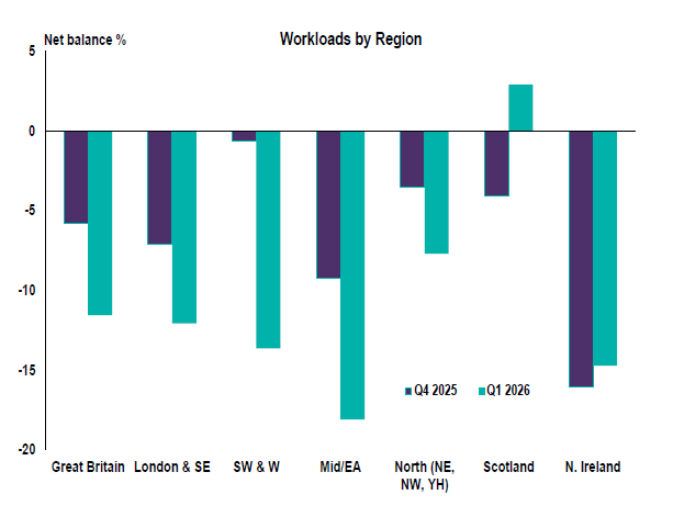 Overall workloads stagnate while housebuilding activity rises