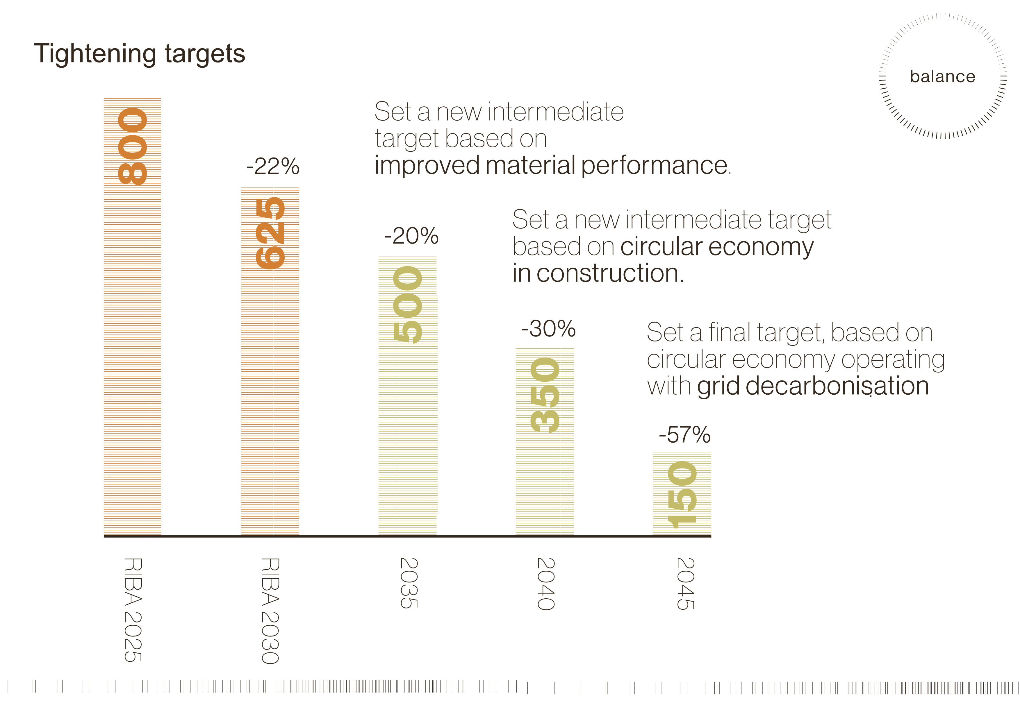 Circular construction 'vital for meeting 20-year net zero deadline'