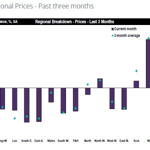 RICS: House prices continue to rise, but at weakest rate reported in over two years