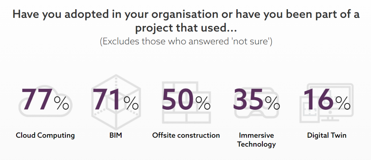 NBS releases finding from annual digital construction survey