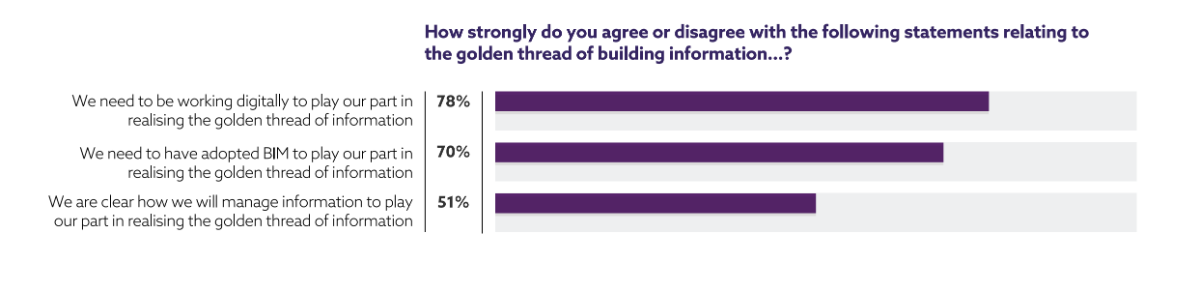 NBS releases finding from annual digital construction survey