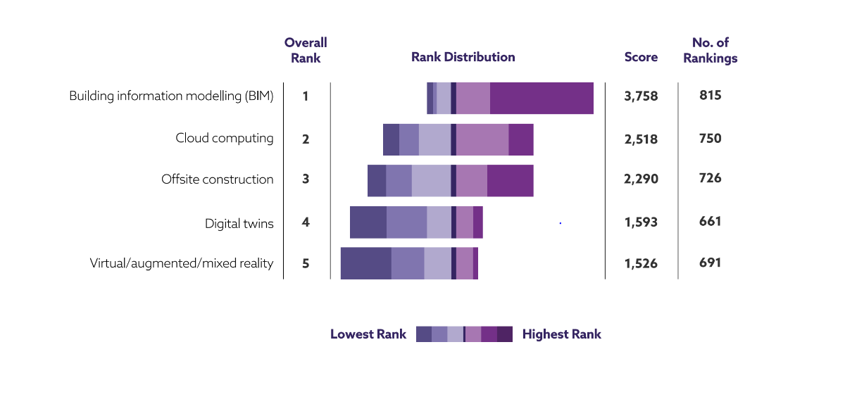 NBS releases finding from annual digital construction survey