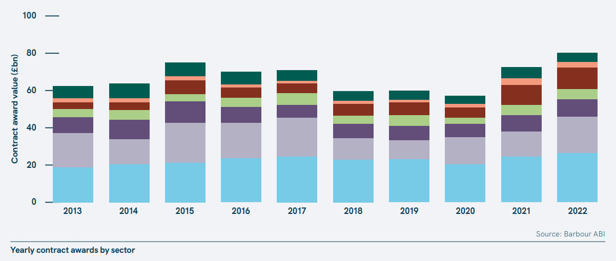 Construction contract awards hit record £80.4bn in 2022