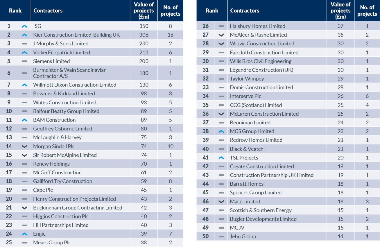 ISG tops contractors league table for April