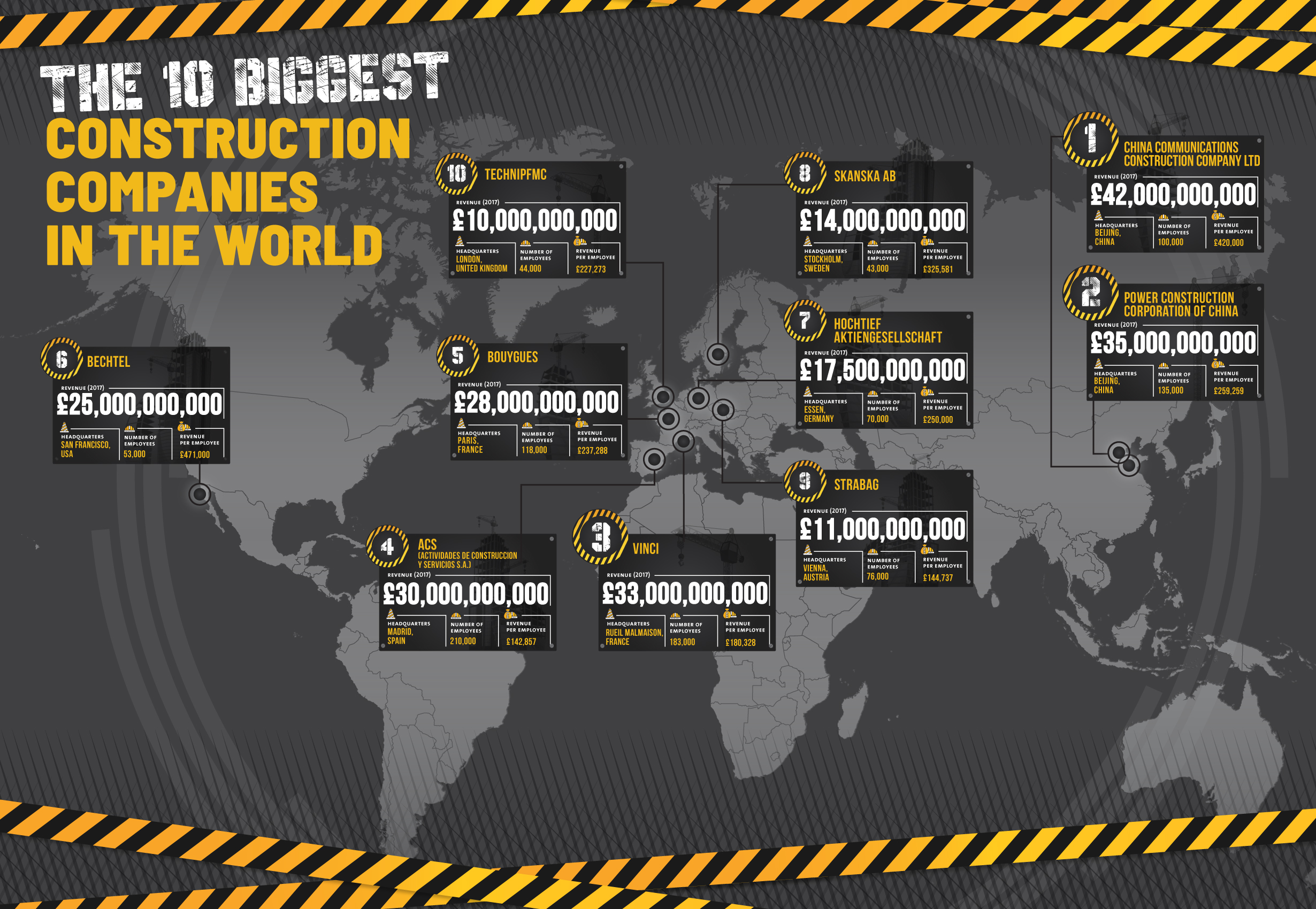 Top 10 construction companies in Europe