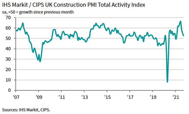 Order books take a hit as materials and staff shortages slow down construction sector