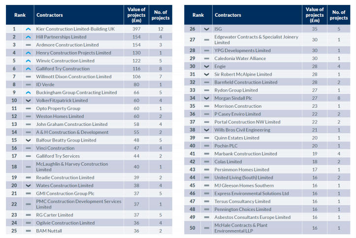 Kier top the contractors league table for May with highest value of projects awarded