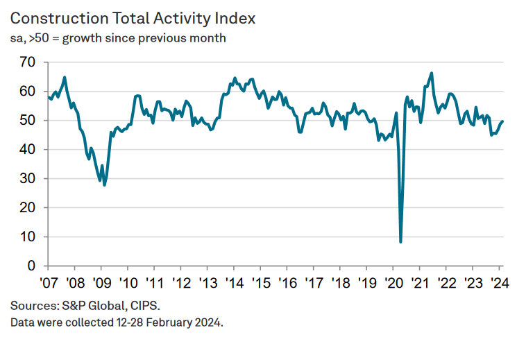 Construction weakness continues to ease