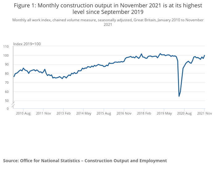 Output sees largest monthly growth since March