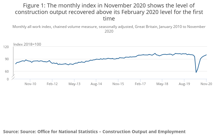 ONS: Construction output returns to pre-pandemic level