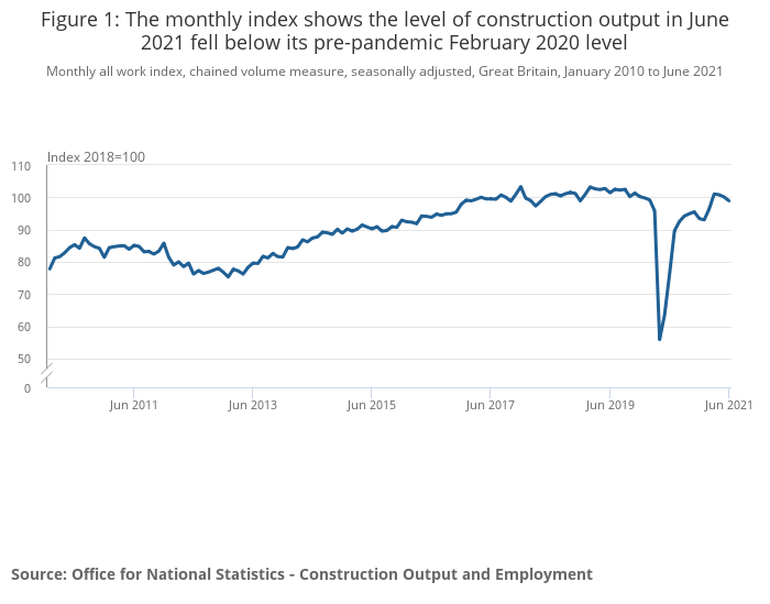 Construction output records third consecutive monthly decrease