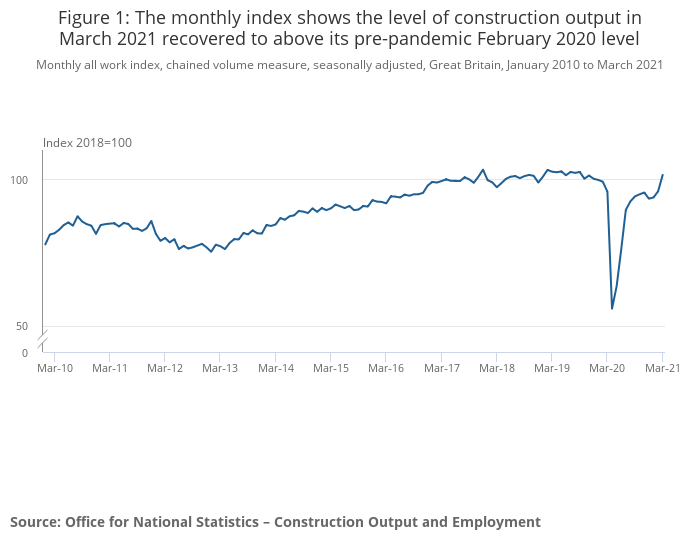 Construction activity recovers to pre-pandemic levels