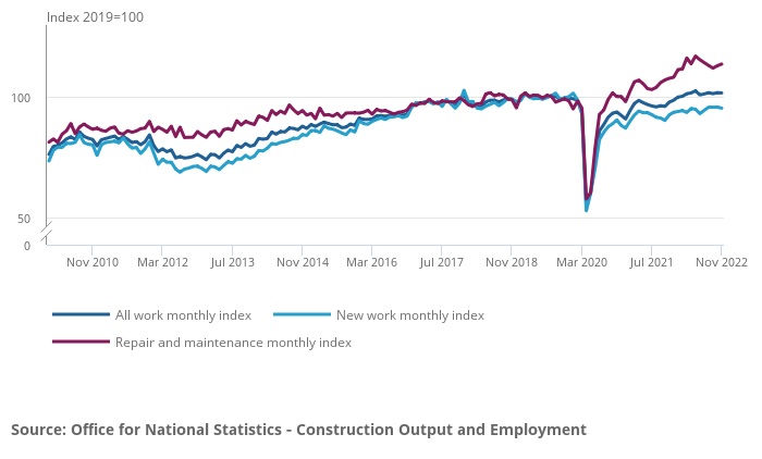 ONS highlights flat construction output growth during November