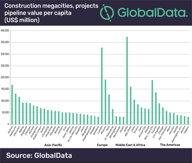 And finally... Population growth fuelling $4.2trn construction boom in world’s megacities