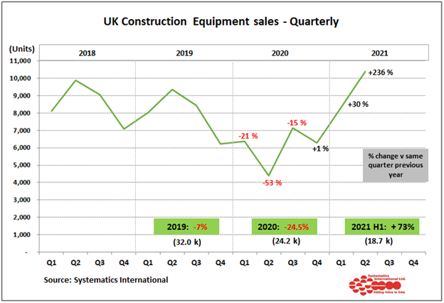 UK construction equipment sales up 70% on 2020 levels