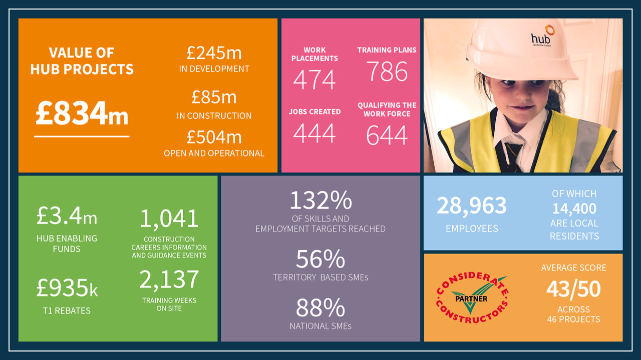 Community infrastructure delivered by hub East Central tops £800m