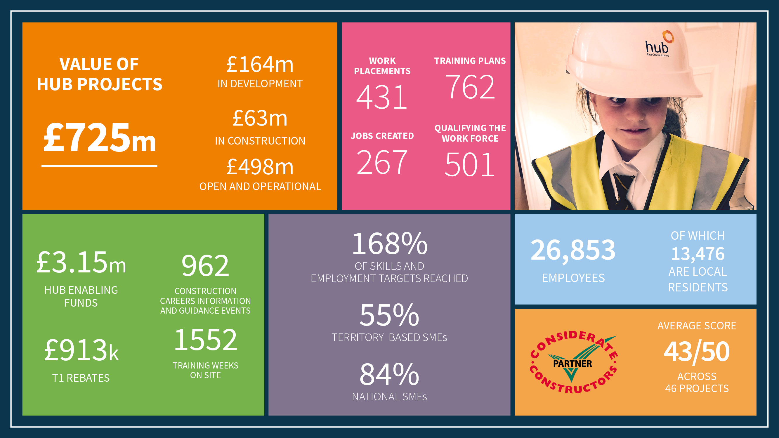 hub East Central delivers over £725m community infrastructure