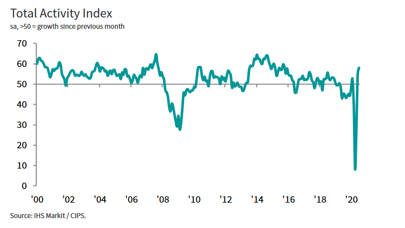 New orders up but pace of change insufficient to prevent additional job cuts