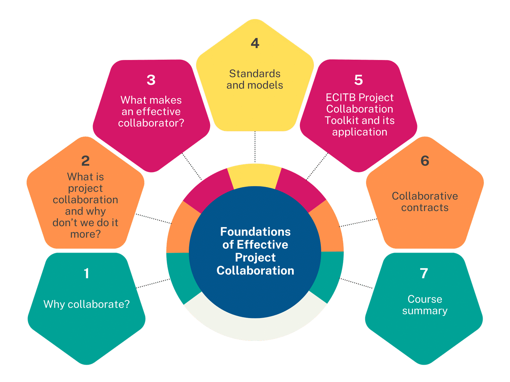 Engineering construction industry to benefit from free project collaboration course
