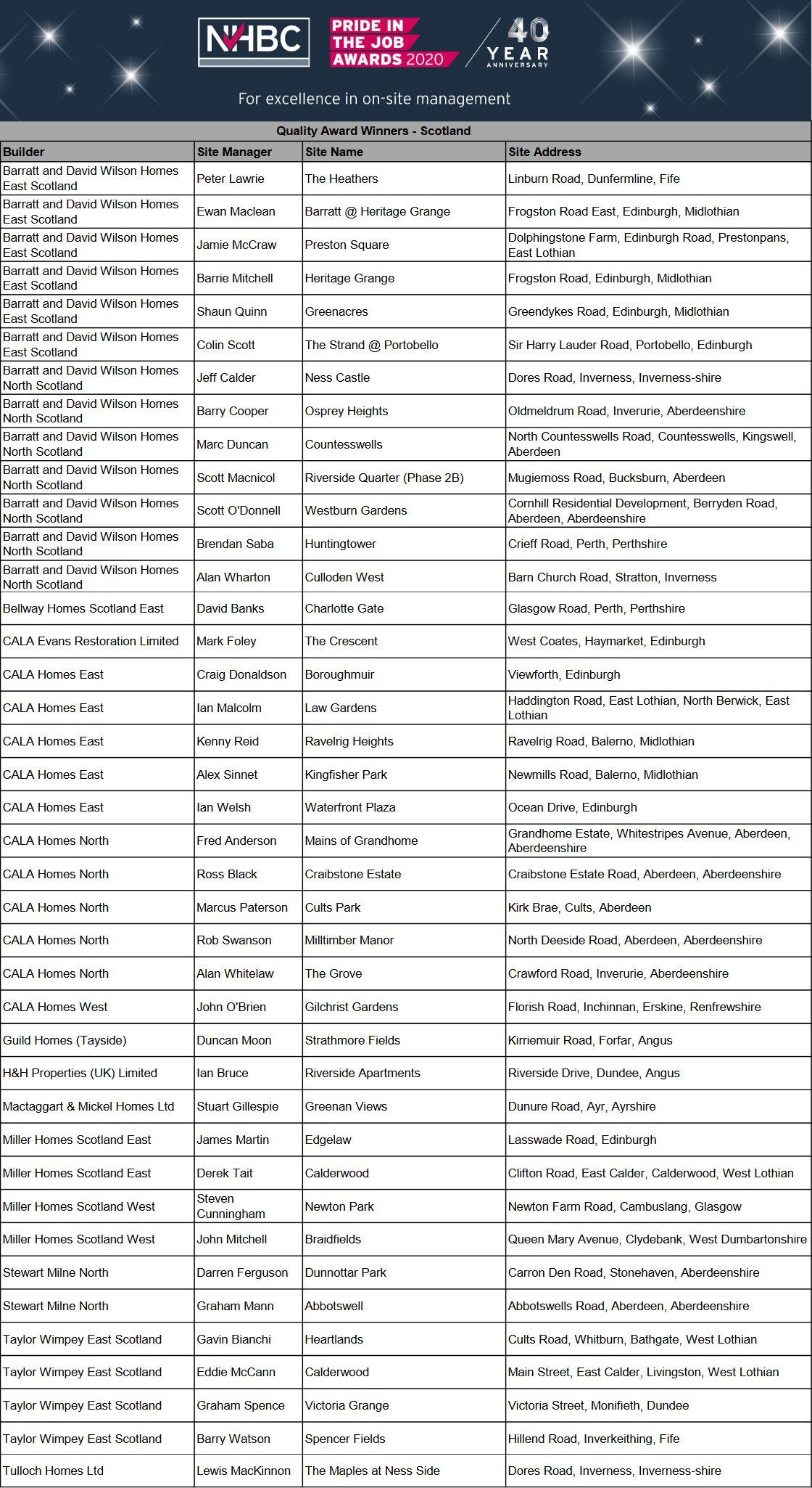 NHBC reveals Scottish Pride in the Job award winners