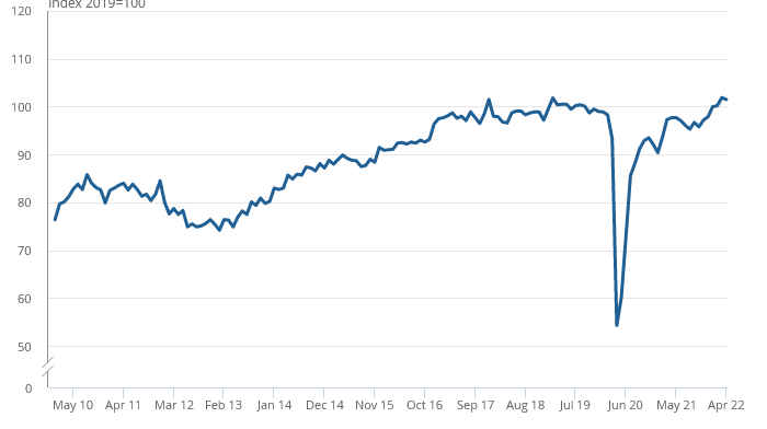 ONS: Construction output sees first monthly decline since October