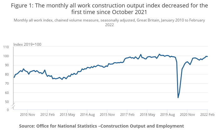 Construction sector counts the cost of February storms