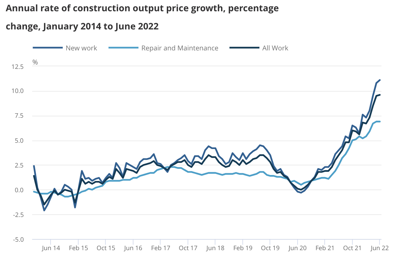 Construction activity falls after seven consecutive months of growth