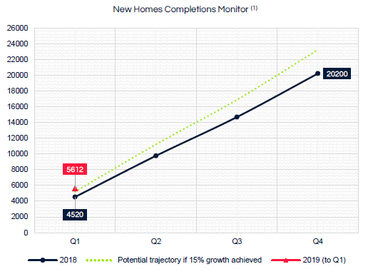 HFS: More SME home builders required if Scottish housing growth to be sustained