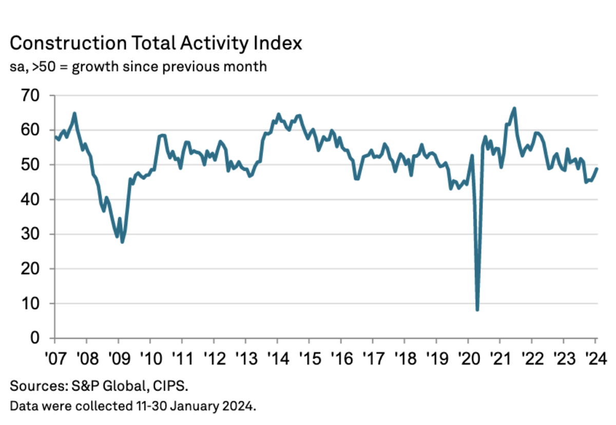 Subdued order books fail to dampen construction sector optimism