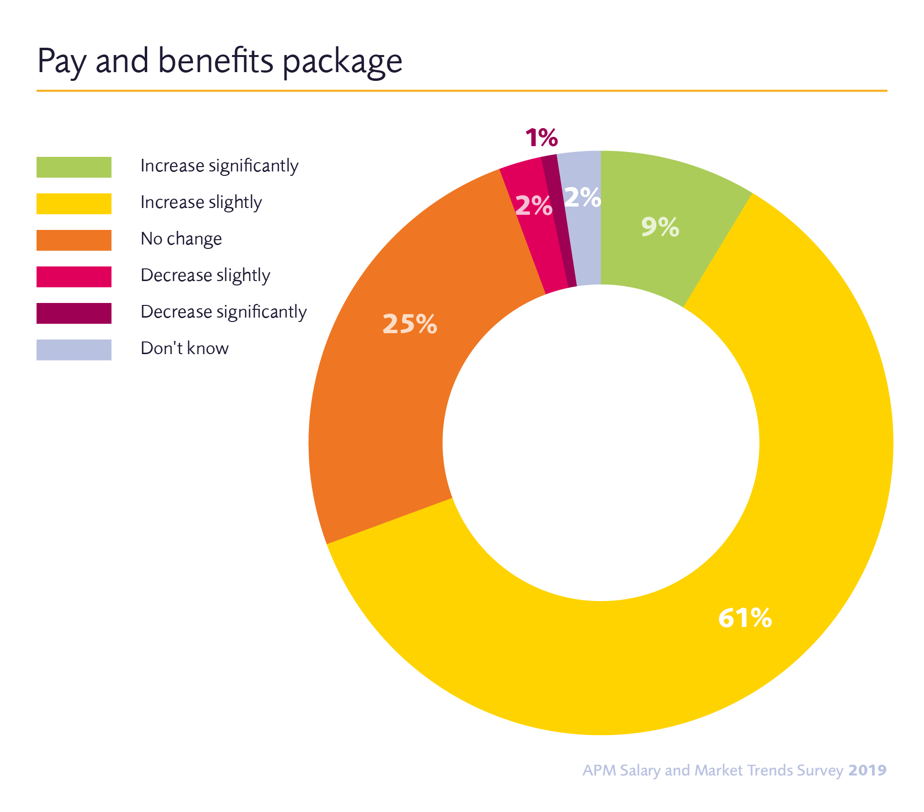 Annual salary survey reveals positive outlook for project management professionals