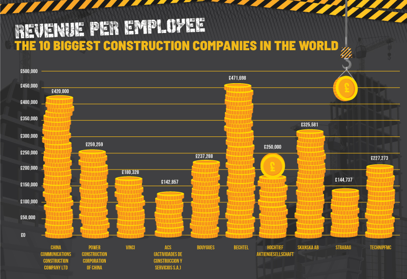 And finally... The 10 companies dominating the global construction industry