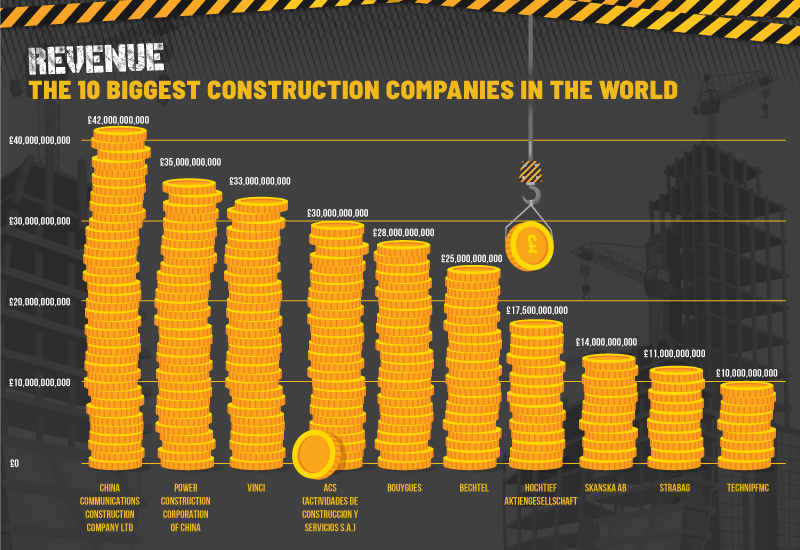 And finally... The 10 companies dominating the global construction industry