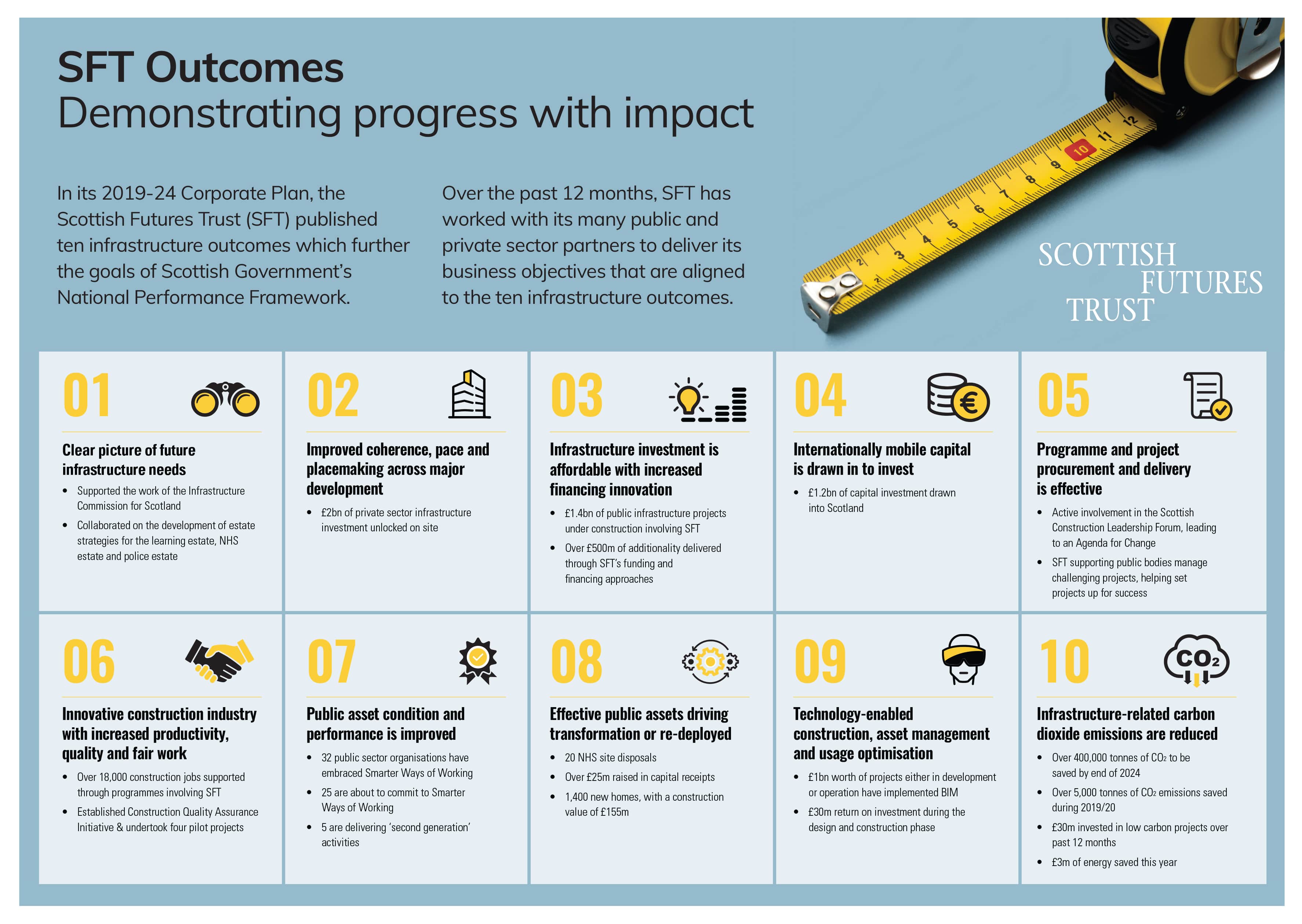 Scottish Futures Trust demonstrates infrastructure performance in new outcomes report