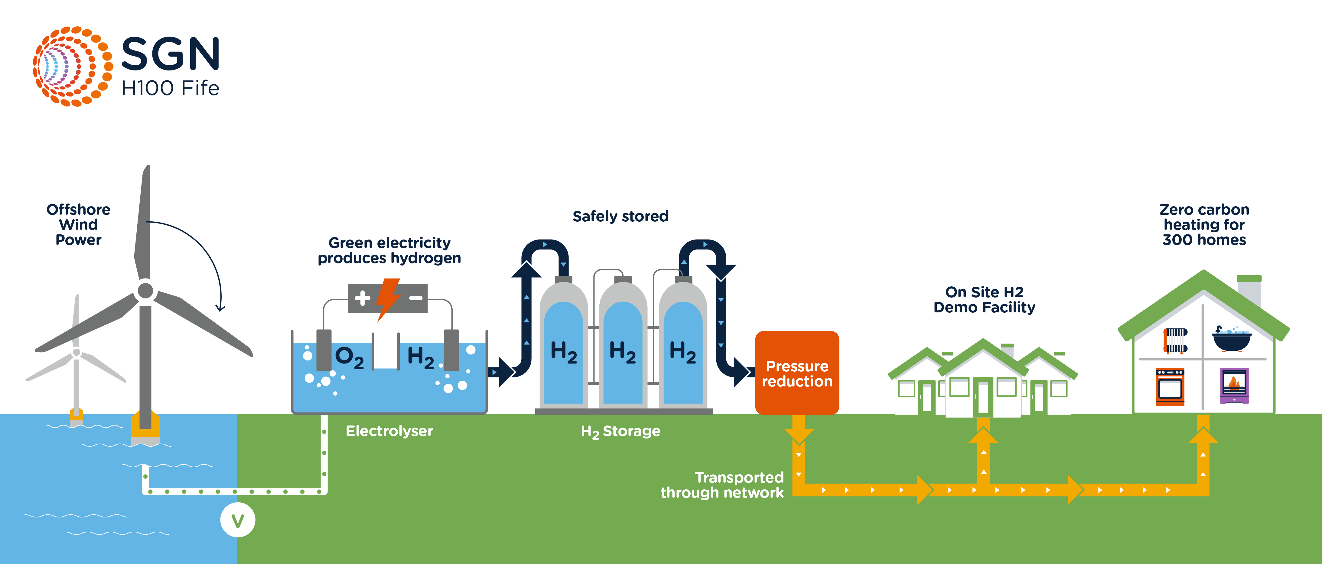 SGN purchases hydrogen electrolyser for 'world-first' project in Fife