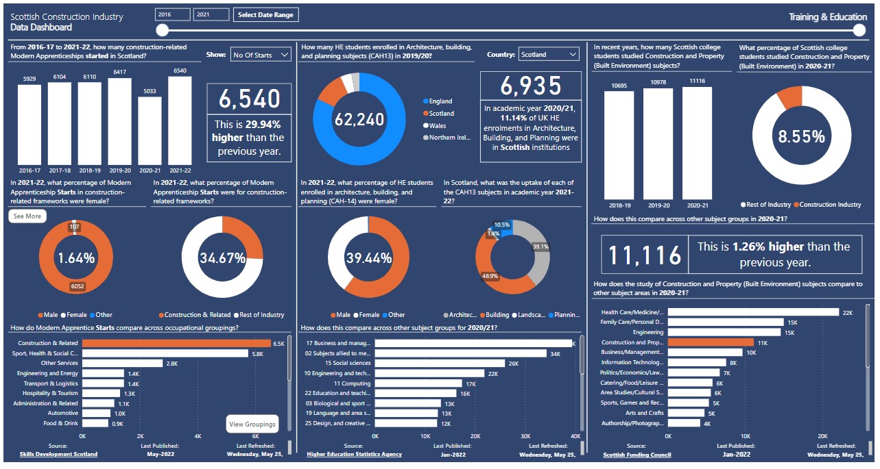 Data dashboard brings knowledge to fingertips of construction sector