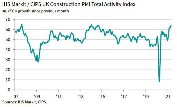 Purchasing managers report strongest construction expansion since September 2014