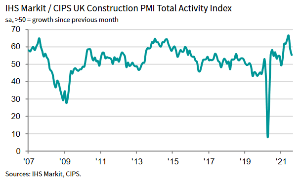 Outlook remains upbeat despite supply pressures impacting construction activity