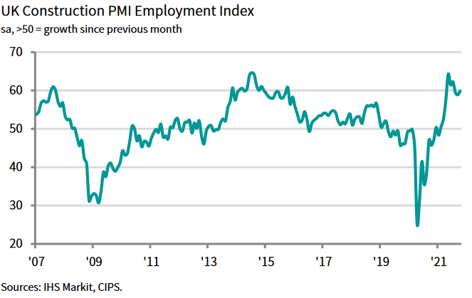 Construction sector negotiates headwinds to record output increase