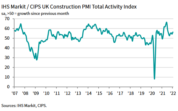 Construction momentum continues to build