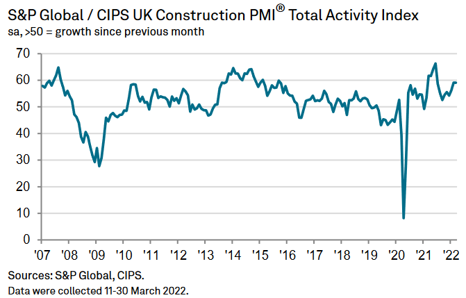 Construction orders see fastest rise since August but buyers fear for future