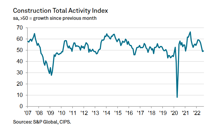 'Bold' policies required after construction activity falls for second consecutive month