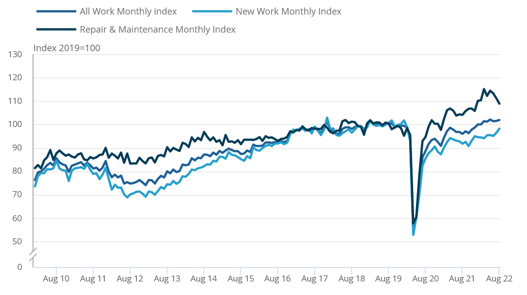 ONS reports marginal increase in construction output