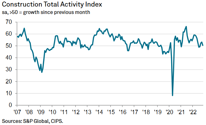 Construction growth slips to a three-month low