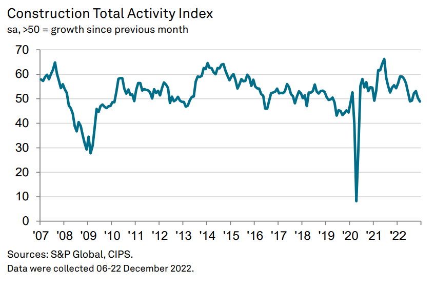 Construction records fastest rate of decline since May 2020