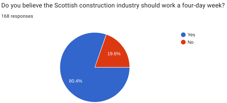 Construction sector says yes to four day week in SCN poll