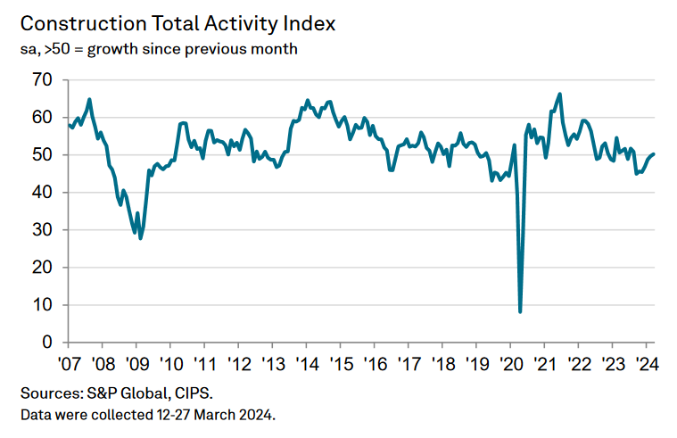 Construction sector returns to growth in March