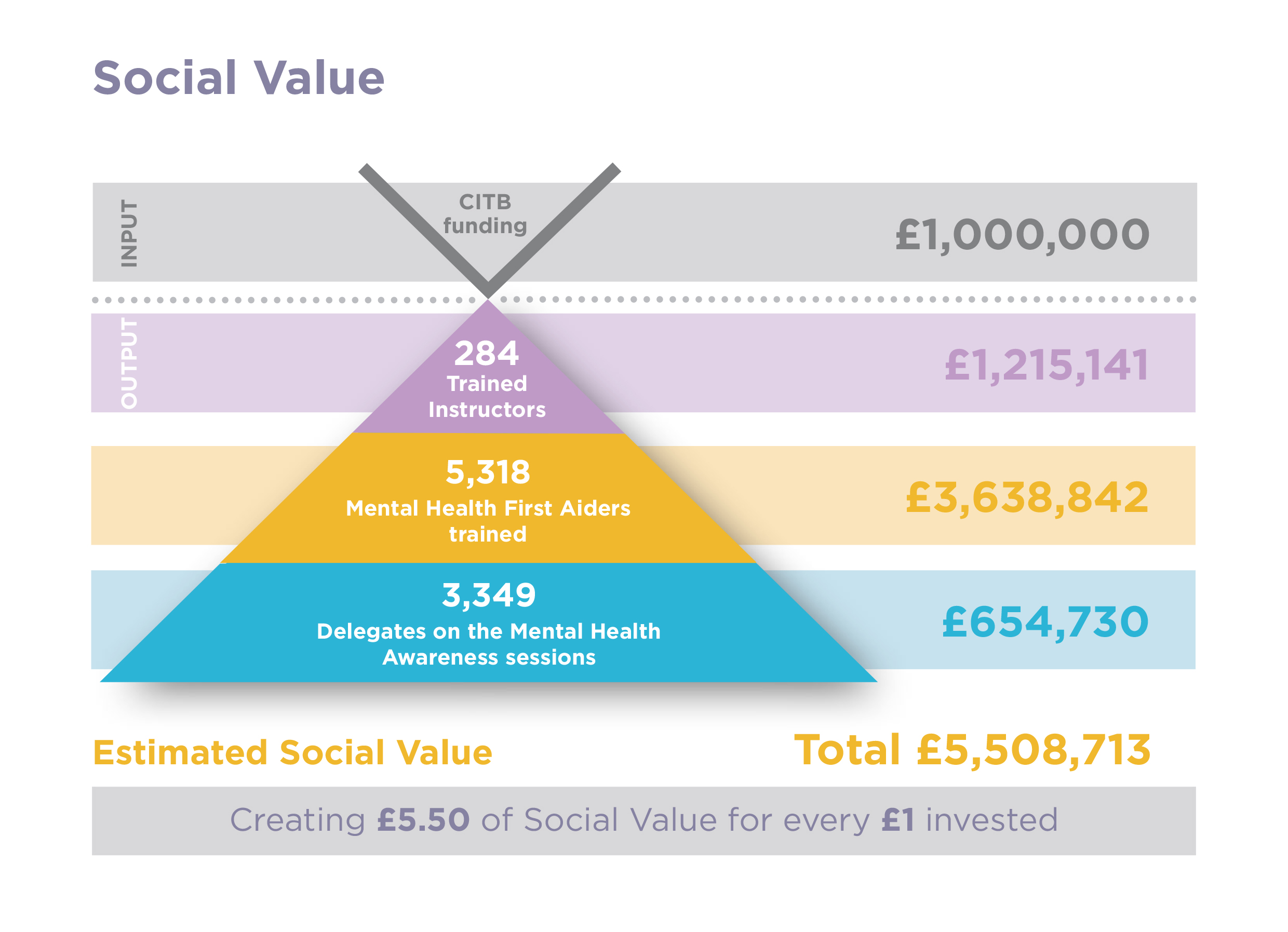 Lighthouse Club's mental health first aid course delivers £5.5m of social value