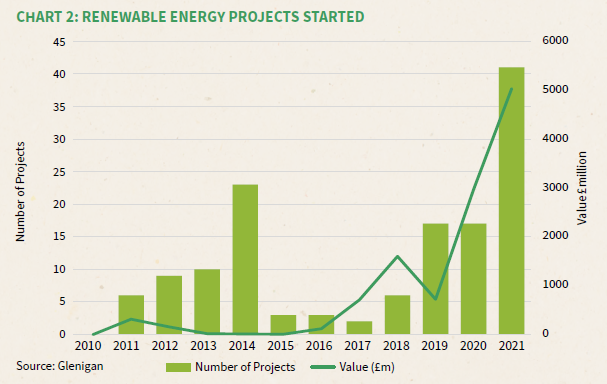 Glenigan launches inaugural Sustainable Construction Report